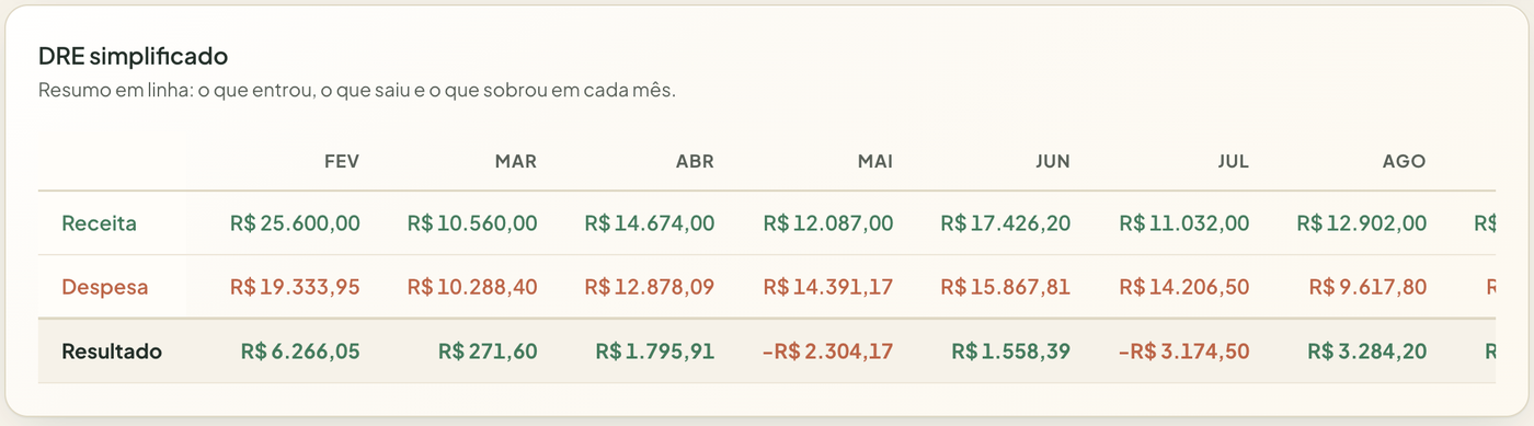 Resumo mensal: o que entrou, saiu e sobrou